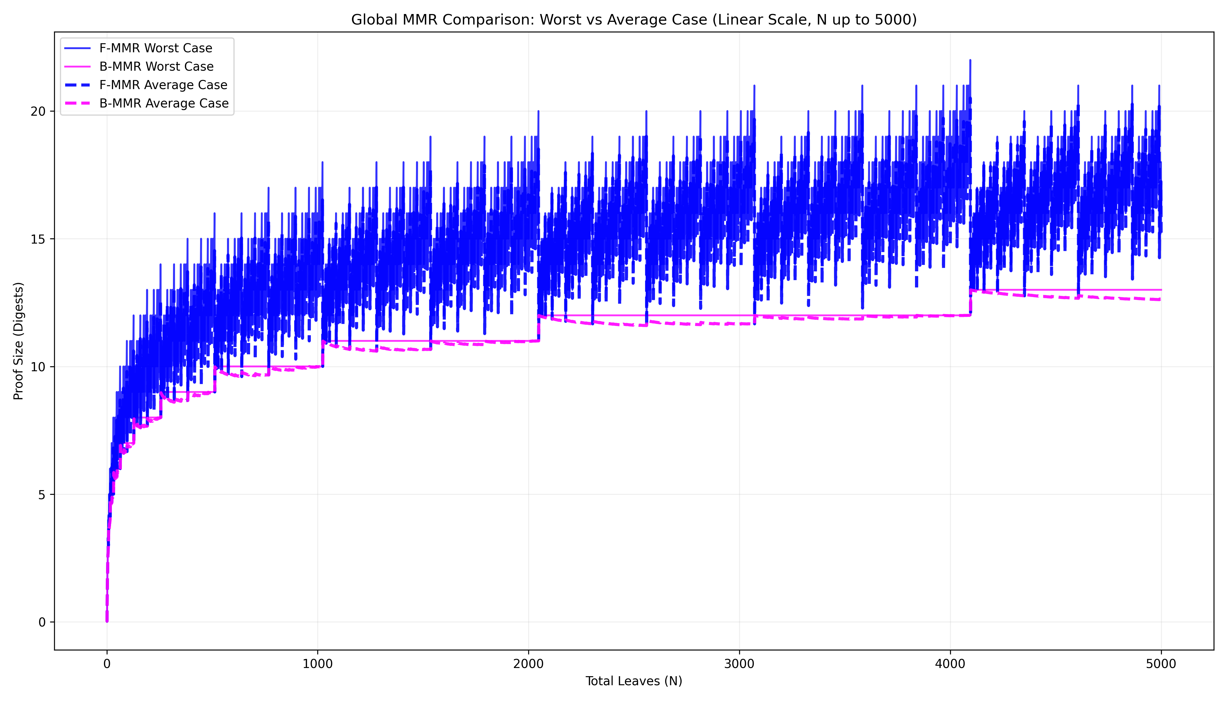 Figure 3: Worst-case and average-case proof sizes for forward-bagged vs backward-bagged MMRs.